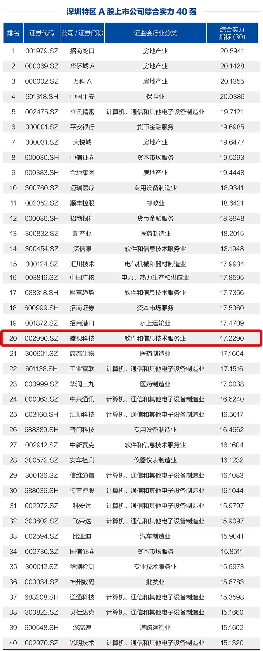 AGGAME·(中国区)荣登“深圳特区A股上市公司综合实力40强”榜单 AGGAME·(中国区)荣登“深圳特区A股上市公司综合实力40强”榜单
