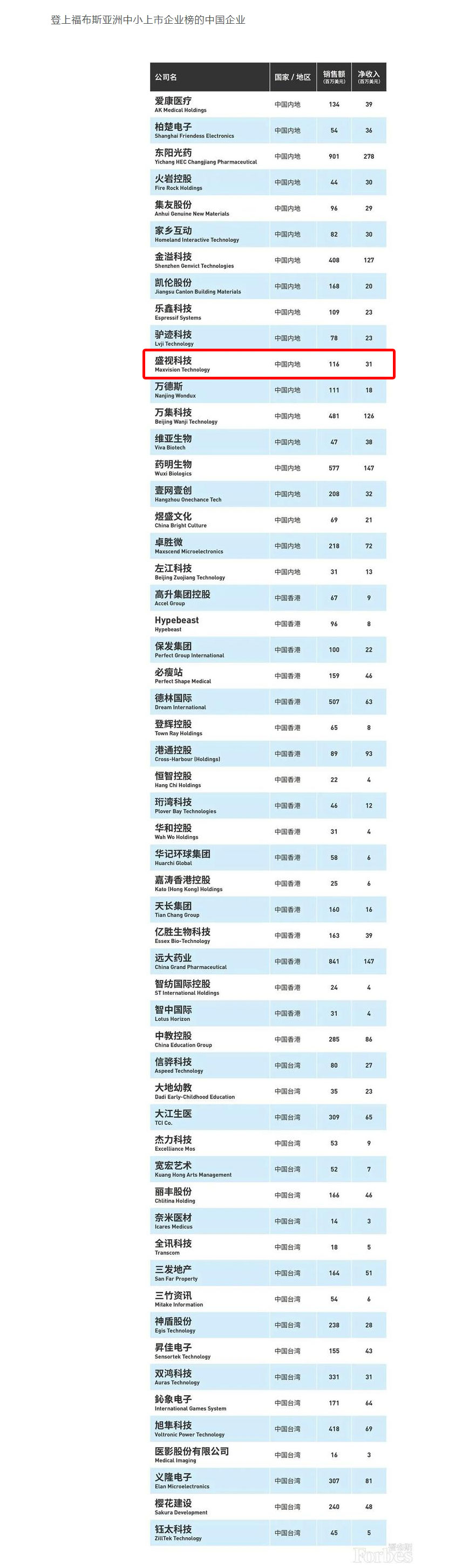 福布斯亚洲发布2020中小上市企业200强 56家中国企业上榜 AGGAME·(中国区)荣登榜单 福布斯亚洲发布2020中小上市企业200强 56家中国企业上榜 AGGAME·(中国区)荣登榜单